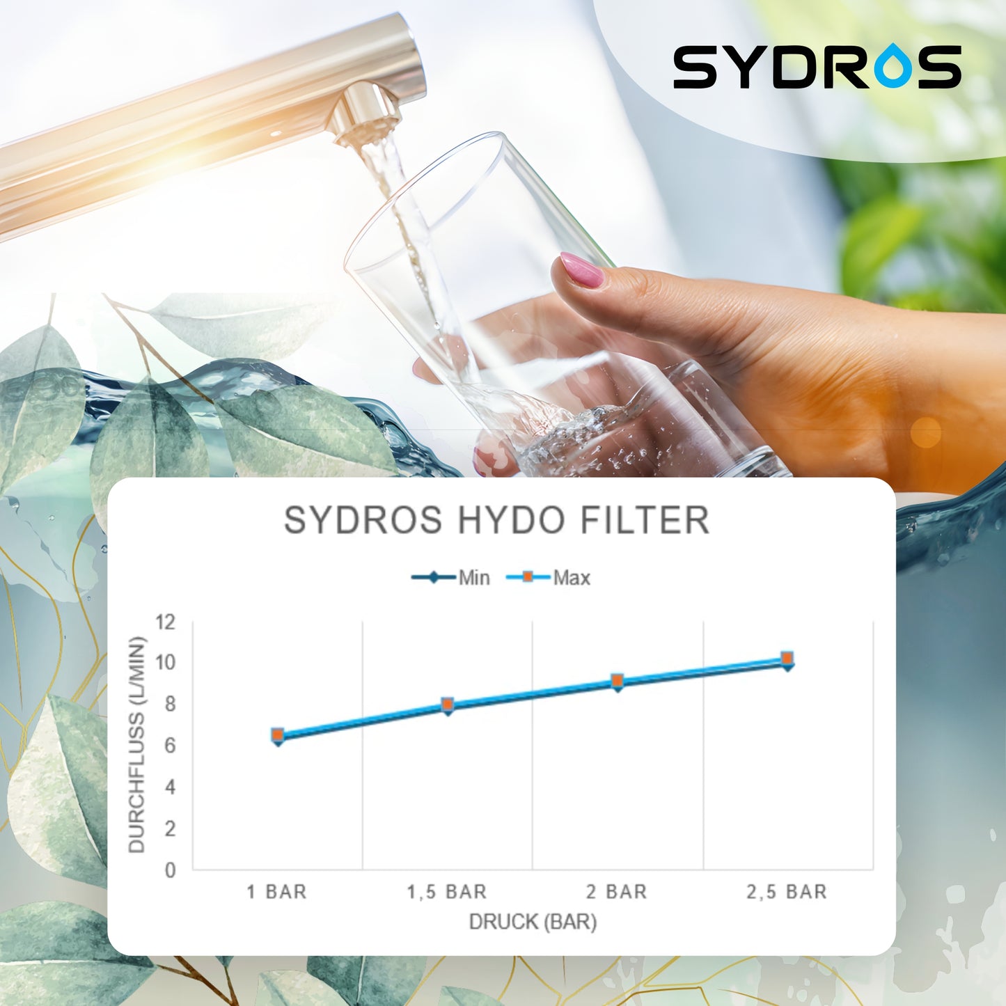 Sydros Hydo Wasserfilter Bundle – Filtert über 500 Schadstoffe inkl Mikroplastik, Chlor & PFAS + Mineralisierung für reines & gesundes Trinkwasser – Einfache Installation mit Quick Connect