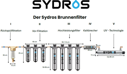 Well filter up to 12 bar 