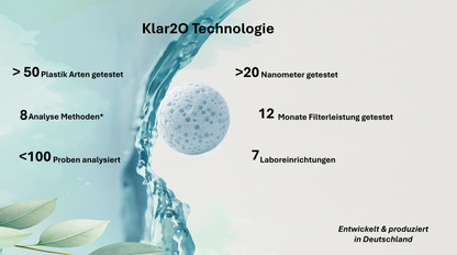 Darstellung der Klar2O-Technologie mit getesteten Parametern: über 50 Plastikarten, 20 nm Partikelgröße, 12 Monate Filterleistung, 8 Analysemethoden, 7 Laboreinrichtungen, entwickelt und produziert in Deutschland.