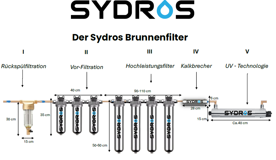 Schema des SYDROS Brunnenfilters mit fünf Filterstufen: Rückspülfiltration, Vor-Filtration, Hochleistungsfilter, Kalkbrecher und UV-Technologie mit Maßangaben.