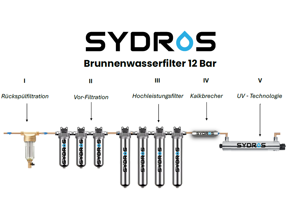 Grafische Darstellung des SYDROS Brunnenwasserfilters mit 12 Bar Betriebsdruck, bestehend aus fünf Stufen: Rückspülfiltration, Vor-Filtration, Hochleistungsfilter, Kalkbrecher und UV-Technologie.