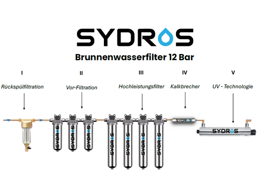 Grafische Darstellung des SYDROS Brunnenwasserfilters mit 12 Bar Betriebsdruck, bestehend aus fünf Stufen: Rückspülfiltration, Vor-Filtration, Hochleistungsfilter, Kalkbrecher und UV-Technologie.