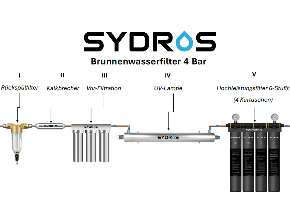 Darstellung des SYDROS Brunnenwasserfilters mit 4 Bar Betriebsdruck, bestehend aus fünf Stufen: Rückspülfilter, Kalkbrecher, Vor-Filtration, UV-Lampe und einem sechsstufigen Hochleistungsfilter mit vier Kartuschen.