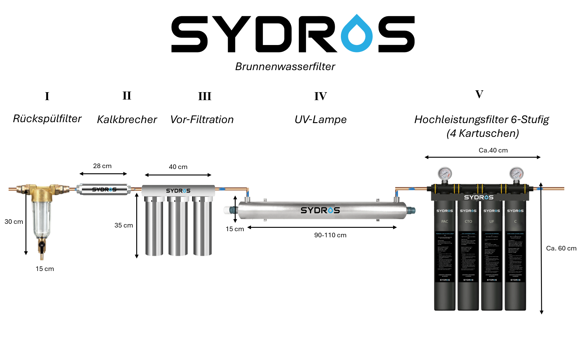 Darstellung des SYDROS Brunnenwasserfilters mit transparentem Hintergrund, bestehend aus Rückspülfilter, Kalkbrecher, dreistufiger Vor-Filtration, UV-Lampe und sechsstufigem Hochleistungsfilter mit vier Kartuschen.