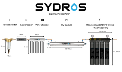 Darstellung des SYDROS Brunnenwasserfilters mit transparentem Hintergrund, bestehend aus Rückspülfilter, Kalkbrecher, dreistufiger Vor-Filtration, UV-Lampe und sechsstufigem Hochleistungsfilter mit vier Kartuschen.