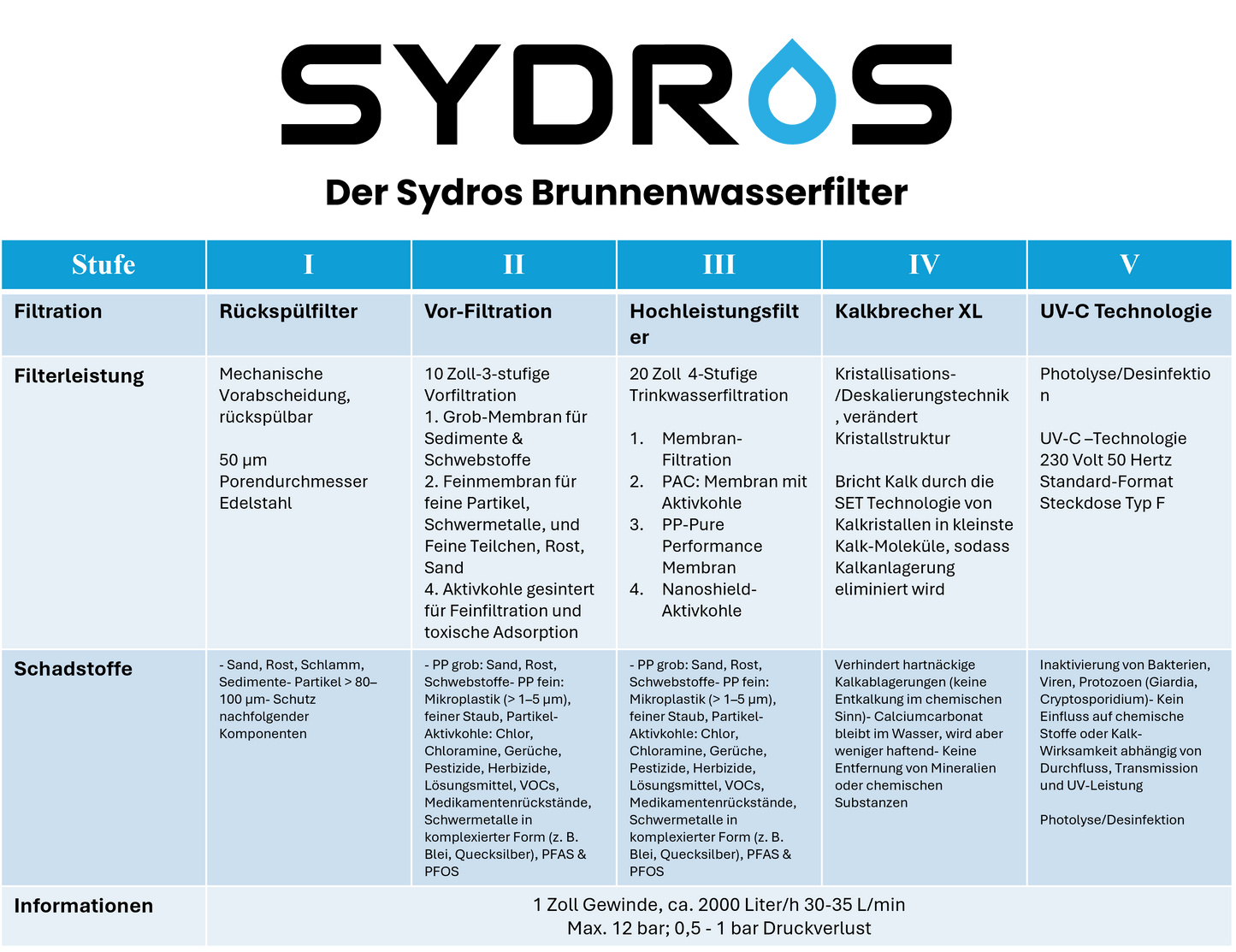 Tabelle mit den technischen Daten des SYDROS Brunnenwasserfilters, inklusive Filterstufen, Filterleistungen, Schadstoffentfernung und allgemeinen Systeminformationen.