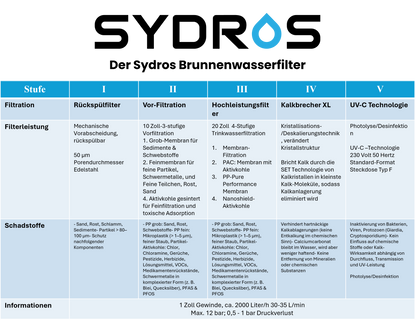 Tabelle mit den technischen Daten des SYDROS Brunnenwasserfilters, inklusive Filterstufen, Filterleistungen, Schadstoffentfernung und allgemeinen Systeminformationen.