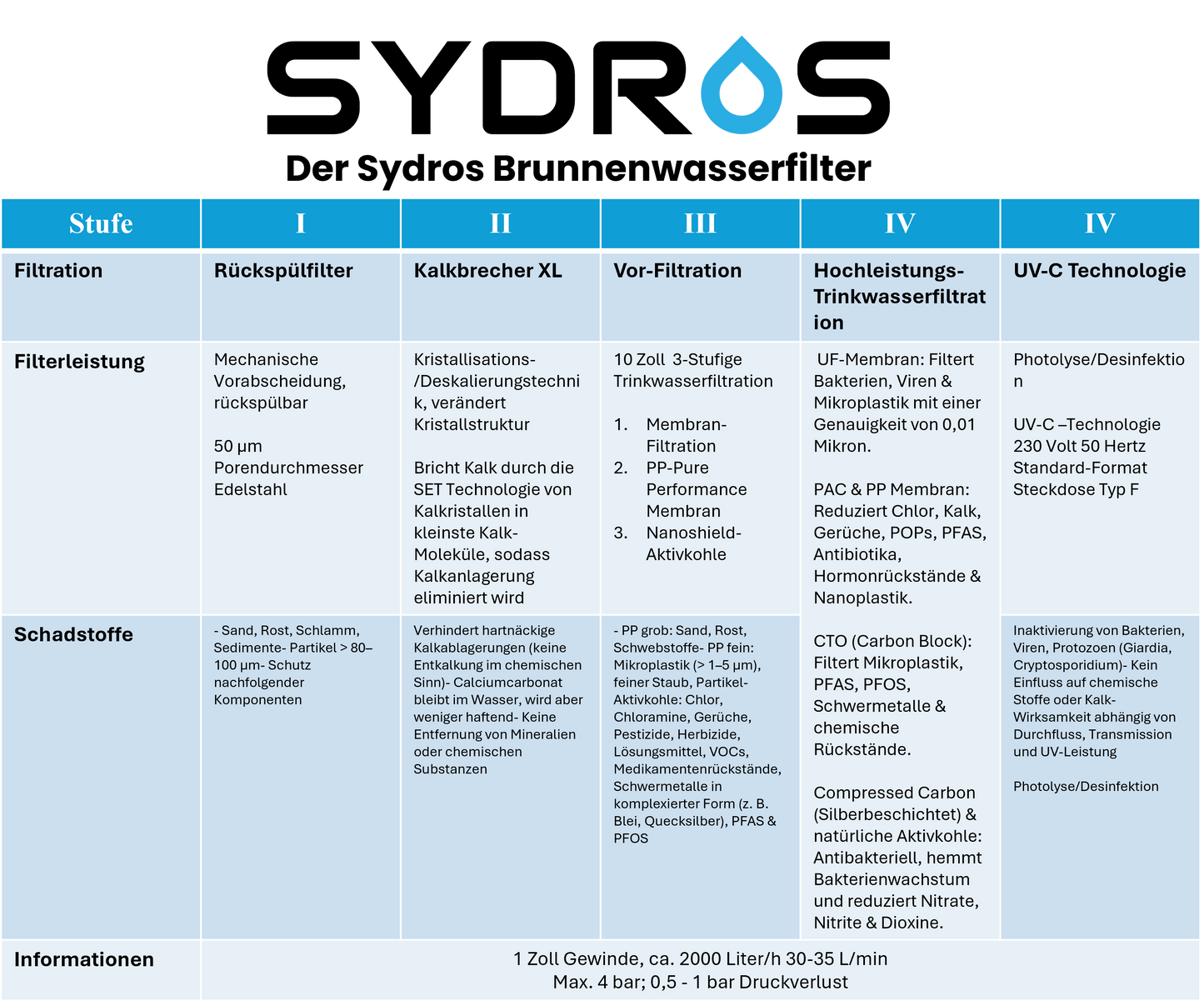 Tabelle mit technischen Details des SYDROS Brunnenwasserfilters, die fünf Filterstufen beschreibt: Rückspülfilter, Kalkbrecher XL, Vor-Filtration, Hochleistungs-Trinkwasserfiltration und UV-C-Technologie, inklusive Filterleistung, Schadstoffentfernung und Betriebsinformationen.