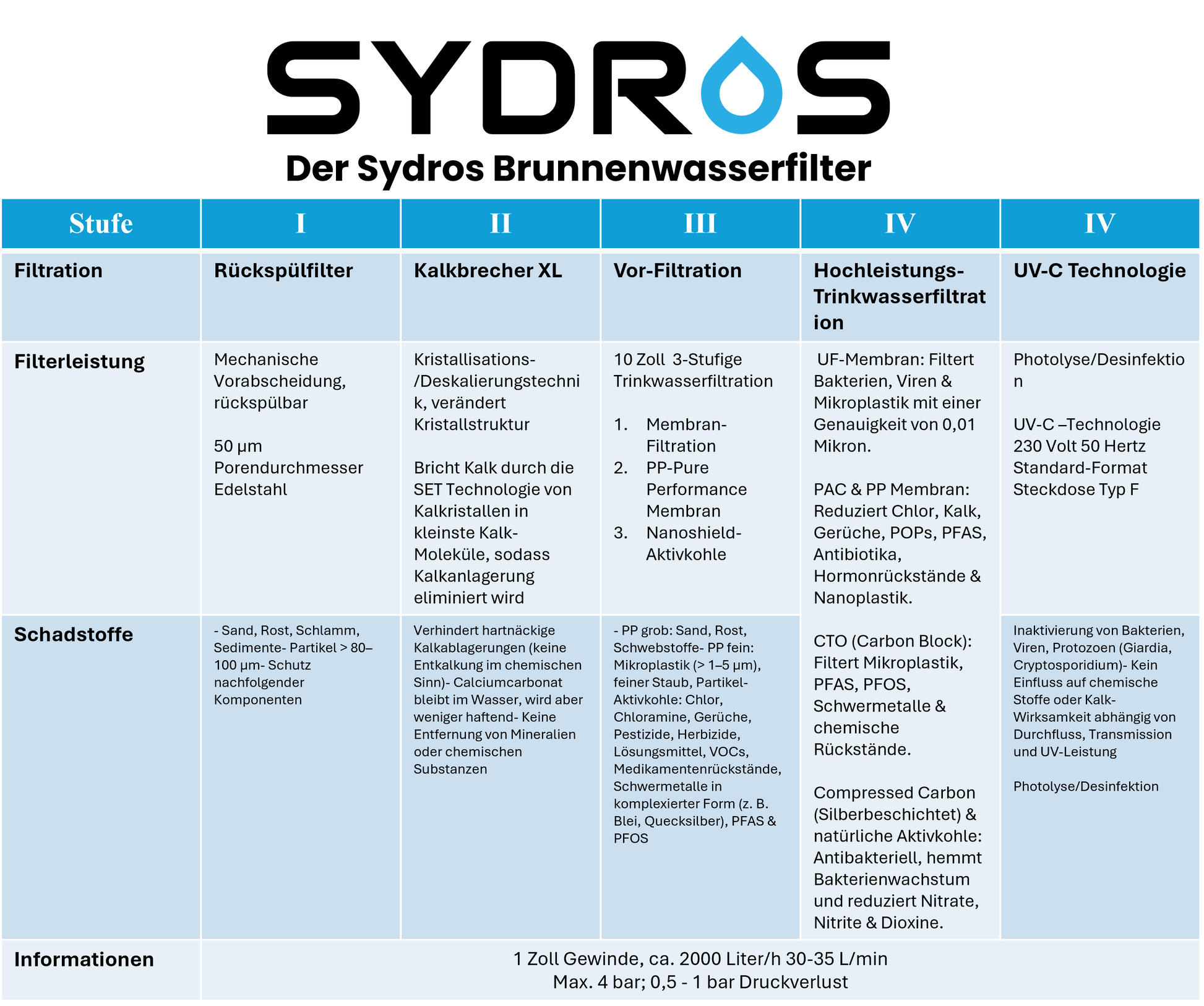 Tabelle mit technischen Details des SYDROS Brunnenwasserfilters, die fünf Filterstufen beschreibt: Rückspülfilter, Kalkbrecher XL, Vor-Filtration, Hochleistungs-Trinkwasserfiltration und UV-C-Technologie, inklusive Filterleistung, Schadstoffentfernung und Betriebsinformationen.