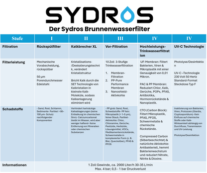 Tabelle mit technischen Details des SYDROS Brunnenwasserfilters, die fünf Filterstufen beschreibt: Rückspülfilter, Kalkbrecher XL, Vor-Filtration, Hochleistungs-Trinkwasserfiltration und UV-C-Technologie, inklusive Filterleistung, Schadstoffentfernung und Betriebsinformationen.