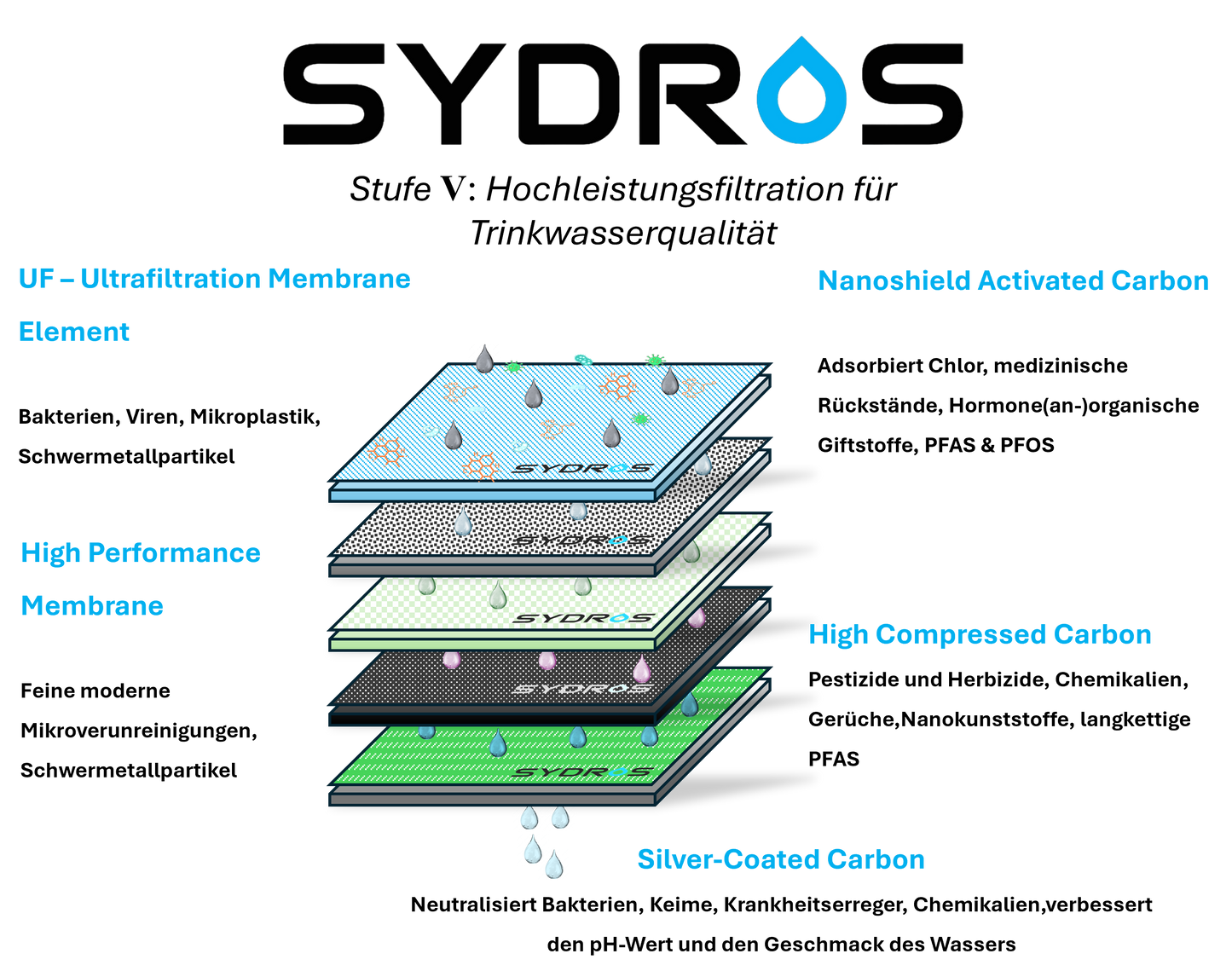 Grafik des SYDROS Filtermembran-Schichtaufbaus mit fünf Lagen: UF-Ultrafiltrationsmembran, Nanoschild-Aktivkohle, Hochleistungsmembran, hochkomprimierte Aktivkohle und silberbeschichtete Kohlenstoffschicht – zur Entfernung von Mikroplastik, PFAS, Chlor und Bakterien.