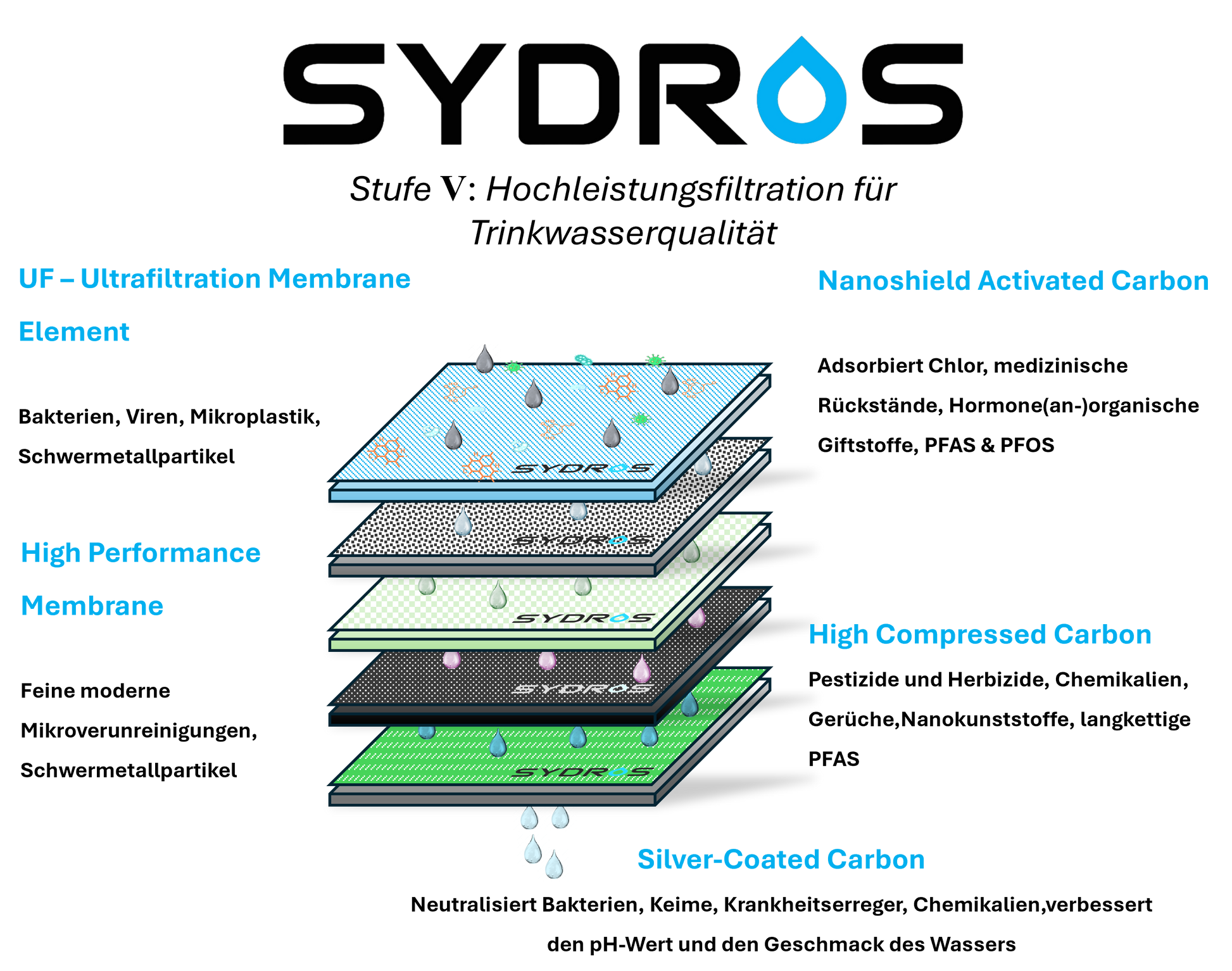 Grafik des SYDROS Filtermembran-Schichtaufbaus mit fünf Lagen: UF-Ultrafiltrationsmembran, Nanoschild-Aktivkohle, Hochleistungsmembran, hochkomprimierte Aktivkohle und silberbeschichtete Kohlenstoffschicht – zur Entfernung von Mikroplastik, PFAS, Chlor und Bakterien.