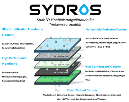 Grafik des SYDROS Filtermembran-Schichtaufbaus mit fünf Lagen: UF-Ultrafiltrationsmembran, Nanoschild-Aktivkohle, Hochleistungsmembran, hochkomprimierte Aktivkohle und silberbeschichtete Kohlenstoffschicht – zur Entfernung von Mikroplastik, PFAS, Chlor und Bakterien.