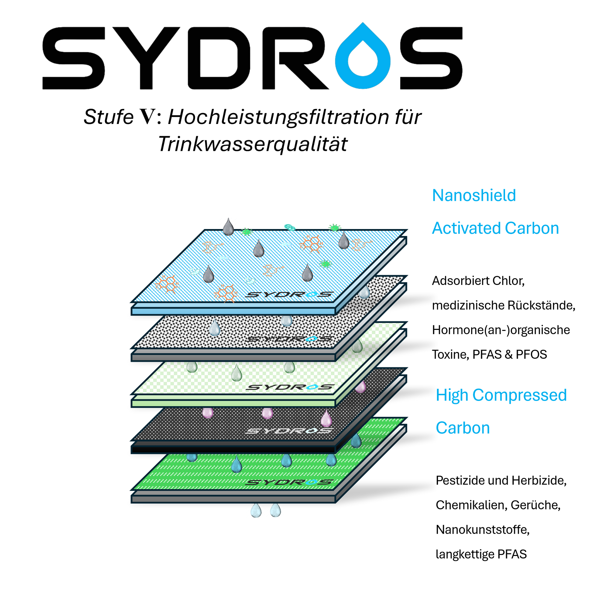 Darstellung des SYDROS Filteraufbaus mit mehreren Schichten: Nanoschild-Aktivkohle, Hochverdichtete Kohlenstoffschicht und Membranen zur Entfernung von Mikroplastik, Chemikalien, PFAS und Bakterien aus dem Wasser.