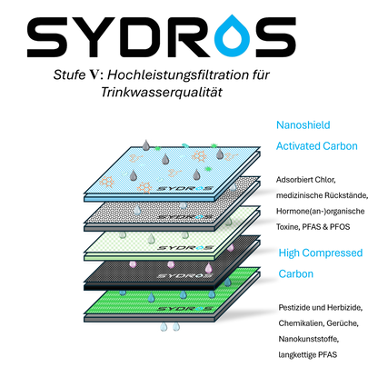 Darstellung des SYDROS Filteraufbaus mit mehreren Schichten: Nanoschild-Aktivkohle, Hochverdichtete Kohlenstoffschicht und Membranen zur Entfernung von Mikroplastik, Chemikalien, PFAS und Bakterien aus dem Wasser.