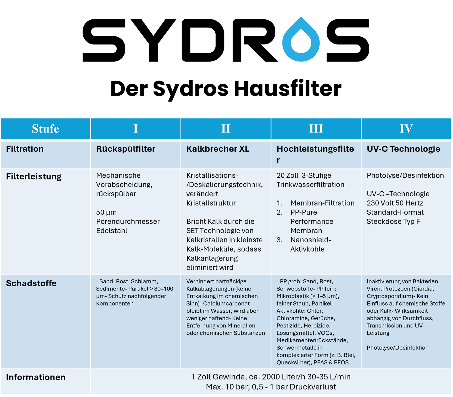 Übersichtstabelle des SYDROS Hausfilters mit vier Stufen: Rückspülfilter, Kalkbrecher XL, Hochleistungsfilter und UV-C Technologie – inklusive Filterleistung, Schadstoffentfernung und technischen Angaben.