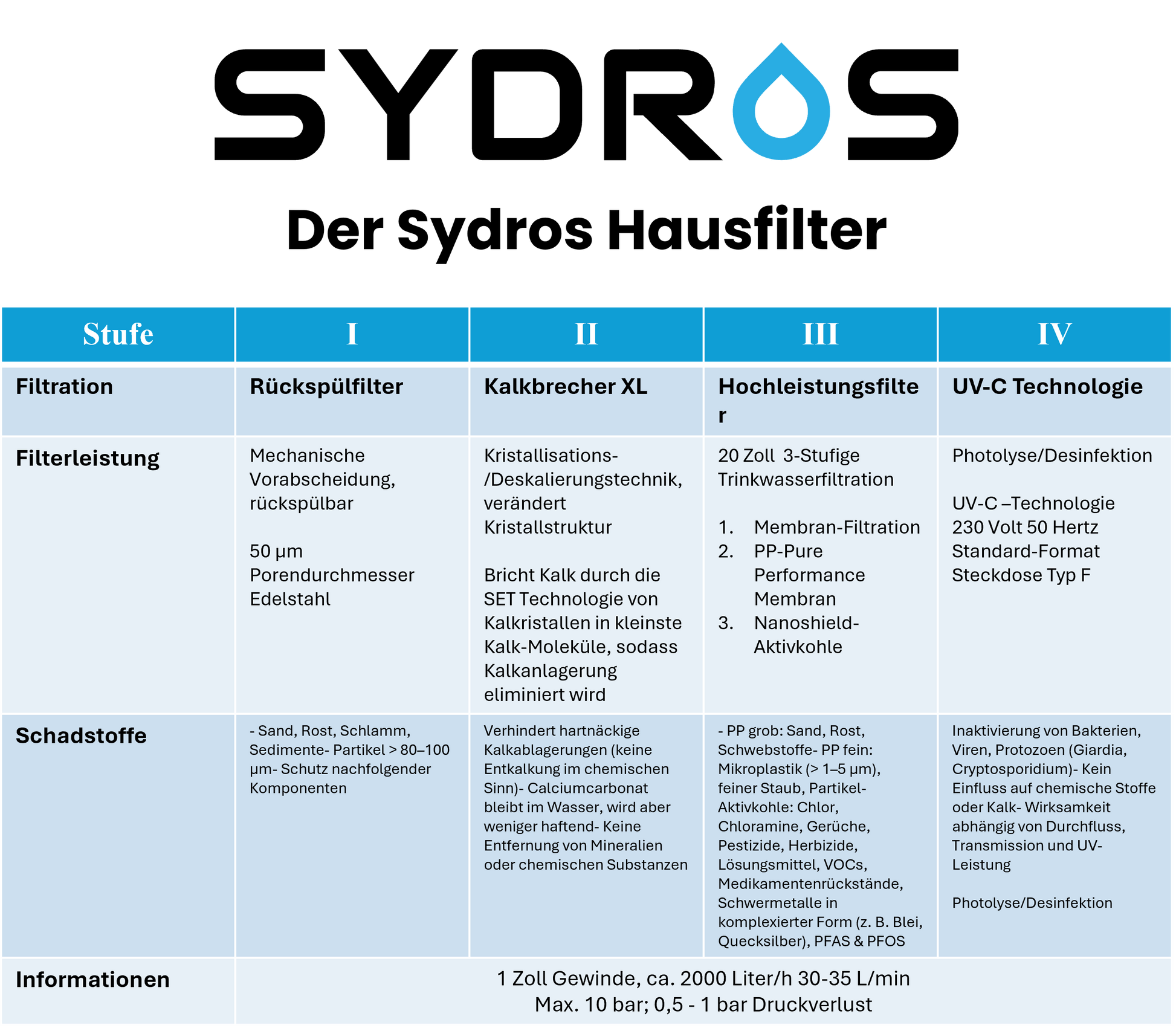 Übersichtstabelle des SYDROS Hausfilters mit vier Stufen: Rückspülfilter, Kalkbrecher XL, Hochleistungsfilter und UV-C Technologie – inklusive Filterleistung, Schadstoffentfernung und technischen Angaben.