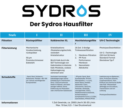 Übersichtstabelle des SYDROS Hausfilters mit vier Stufen: Rückspülfilter, Kalkbrecher XL, Hochleistungsfilter und UV-C Technologie – inklusive Filterleistung, Schadstoffentfernung und technischen Angaben.