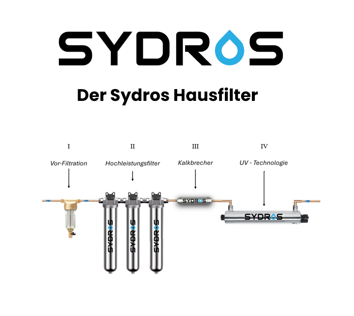Schema des SYDROS Hausfilters mit vier Stufen: Vorfiltration, Hochleistungsfilter, Kalkbrecher und UV-Technologie zur vollständigen Wasseraufbereitung im Haushalt.