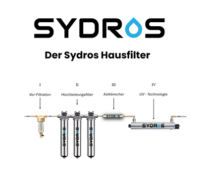 Schema des SYDROS Hausfilters mit vier Stufen: Vorfiltration, Hochleistungsfilter, Kalkbrecher und UV-Technologie zur vollständigen Wasseraufbereitung im Haushalt.