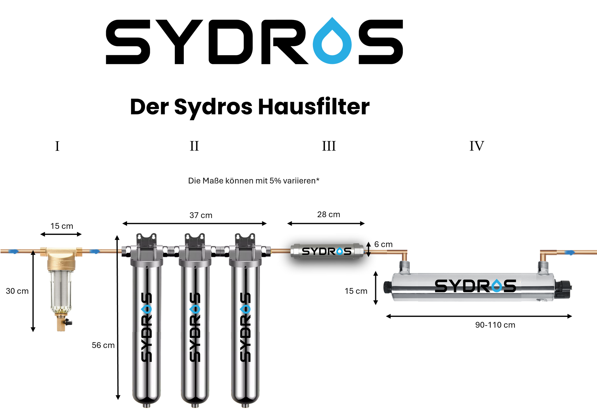 Technische Darstellung des SYDROS Hausfilters mit Maßangaben zu den einzelnen Filterstufen: Vorfiltration, Hochleistungsfilter, Kalkbrecher und UV-Technologie.