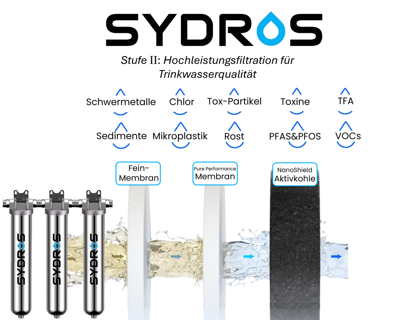 SYDROS Hochleistungsfilter mit Feinmembran, Pure-Performance-Membran und NanoShield-Aktivkohle zur Entfernung von Sedimenten, Mikroplastik, Schwermetallen, PFAS, VOCs und Toxinen.
