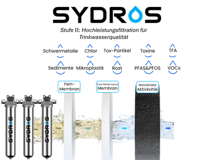 SYDROS Hochleistungsfilter mit Feinmembran, Pure-Performance-Membran und NanoShield-Aktivkohle zur Entfernung von Sedimenten, Mikroplastik, Schwermetallen, PFAS, VOCs und Toxinen.