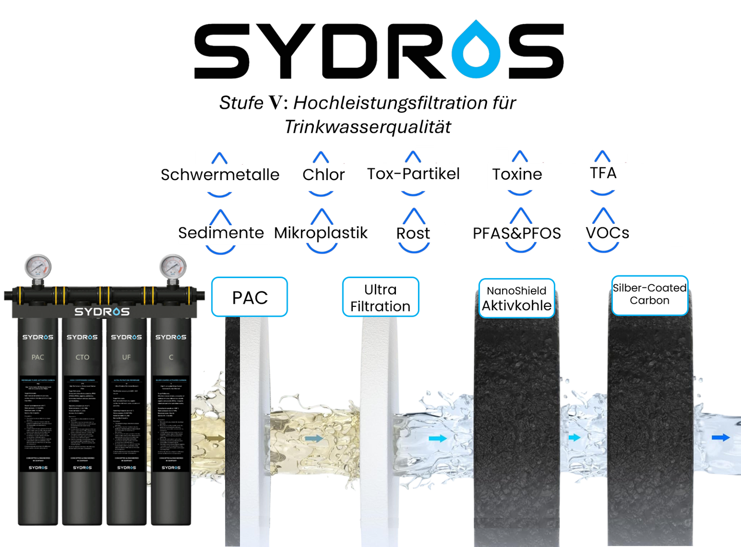 Grafik des SYDROS Hochleistungsfilters mit vier Filterstufen (PAC, Ultrafiltration, Nanoschild-Aktivkohle, Silberbeschichteter Carbonfilter) zur Entfernung von Sedimenten, Mikroplastik, Schwermetallen, PFAS, Chlor, VOCs und Toxinen aus dem Wasser.
