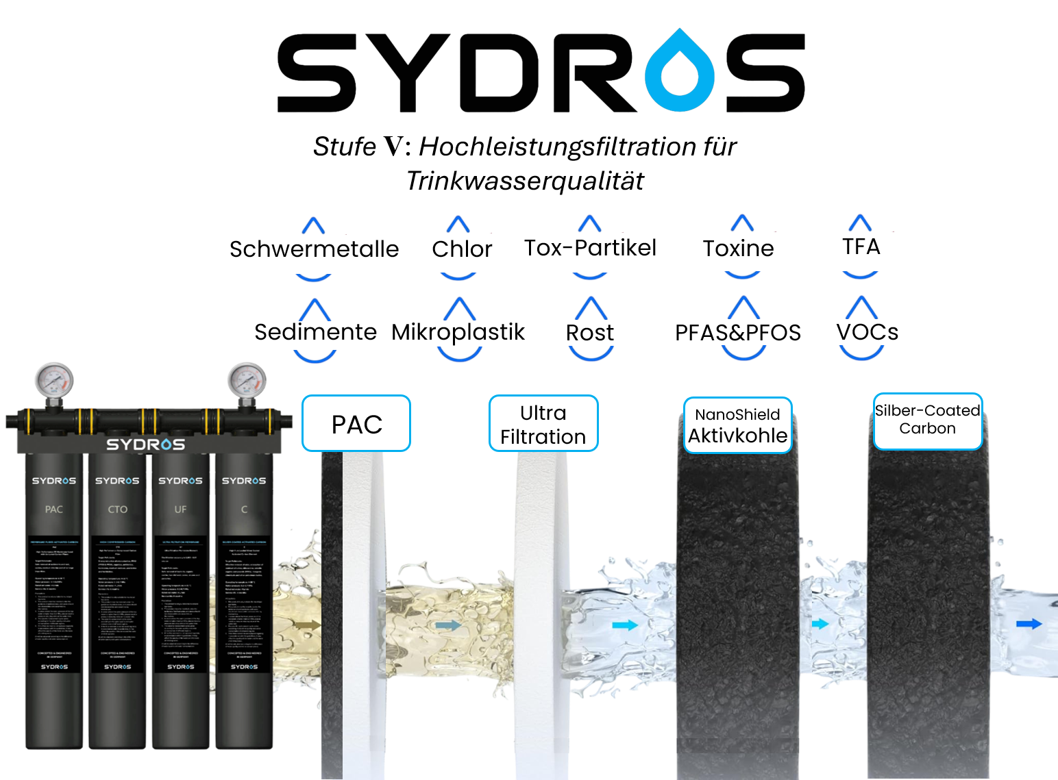 Grafik des SYDROS Hochleistungsfilters mit vier Filterstufen (PAC, Ultrafiltration, Nanoschild-Aktivkohle, Silberbeschichteter Carbonfilter) zur Entfernung von Sedimenten, Mikroplastik, Schwermetallen, PFAS, Chlor, VOCs und Toxinen aus dem Wasser.