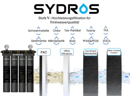 Grafik des SYDROS Hochleistungsfilters mit vier Filterstufen (PAC, Ultrafiltration, Nanoschild-Aktivkohle, Silberbeschichteter Carbonfilter) zur Entfernung von Sedimenten, Mikroplastik, Schwermetallen, PFAS, Chlor, VOCs und Toxinen aus dem Wasser.
