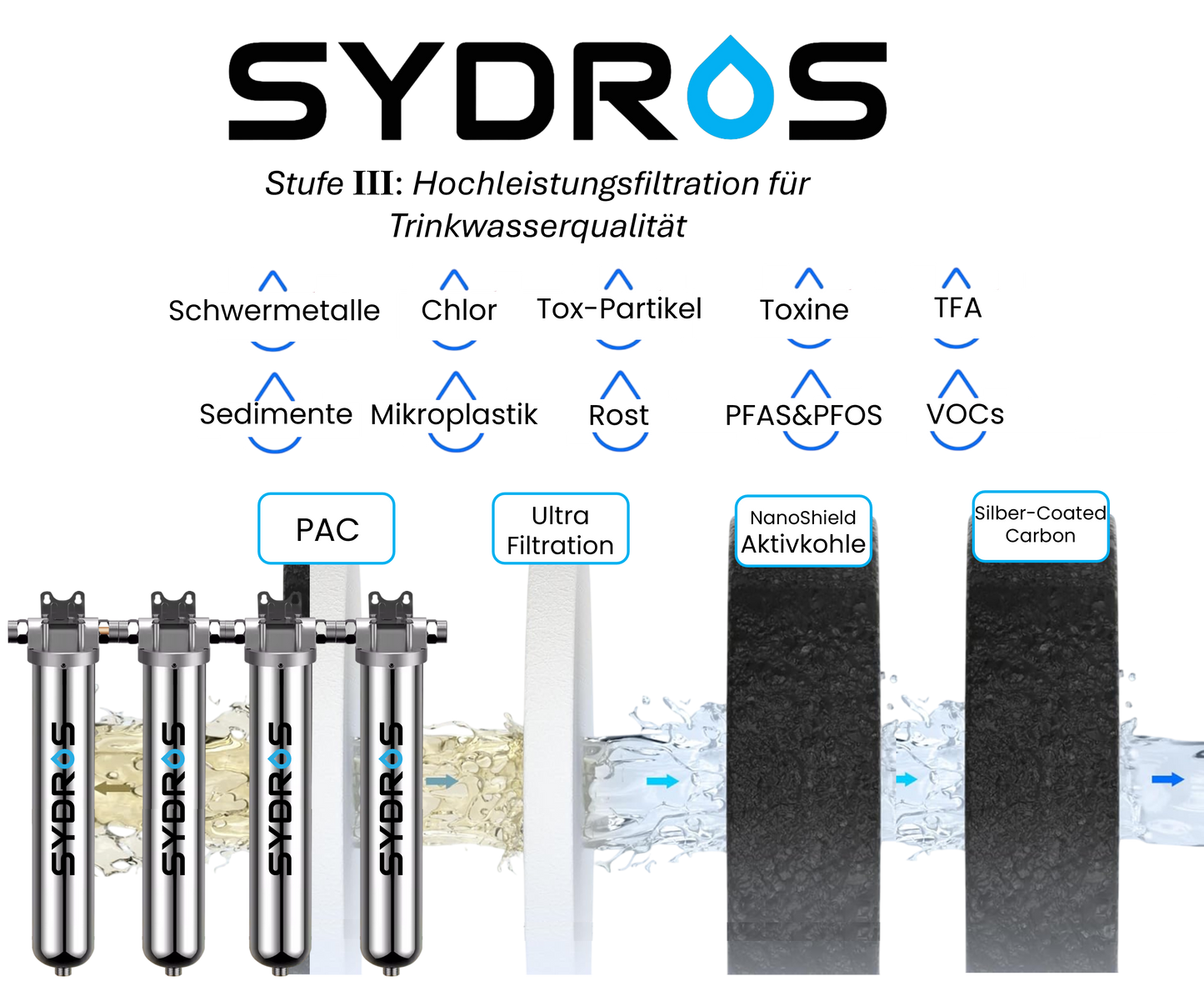 Schematische Darstellung des SYDROS Hochleistungsfilters mit vier Filterstufen (PAC, Ultrafiltration, NanoShield Aktivkohle, Silberbeschichteter Carbonfilter) zur Entfernung von Schwermetallen, Mikroplastik, PFAS, Chlor und organischen Schadstoffen.