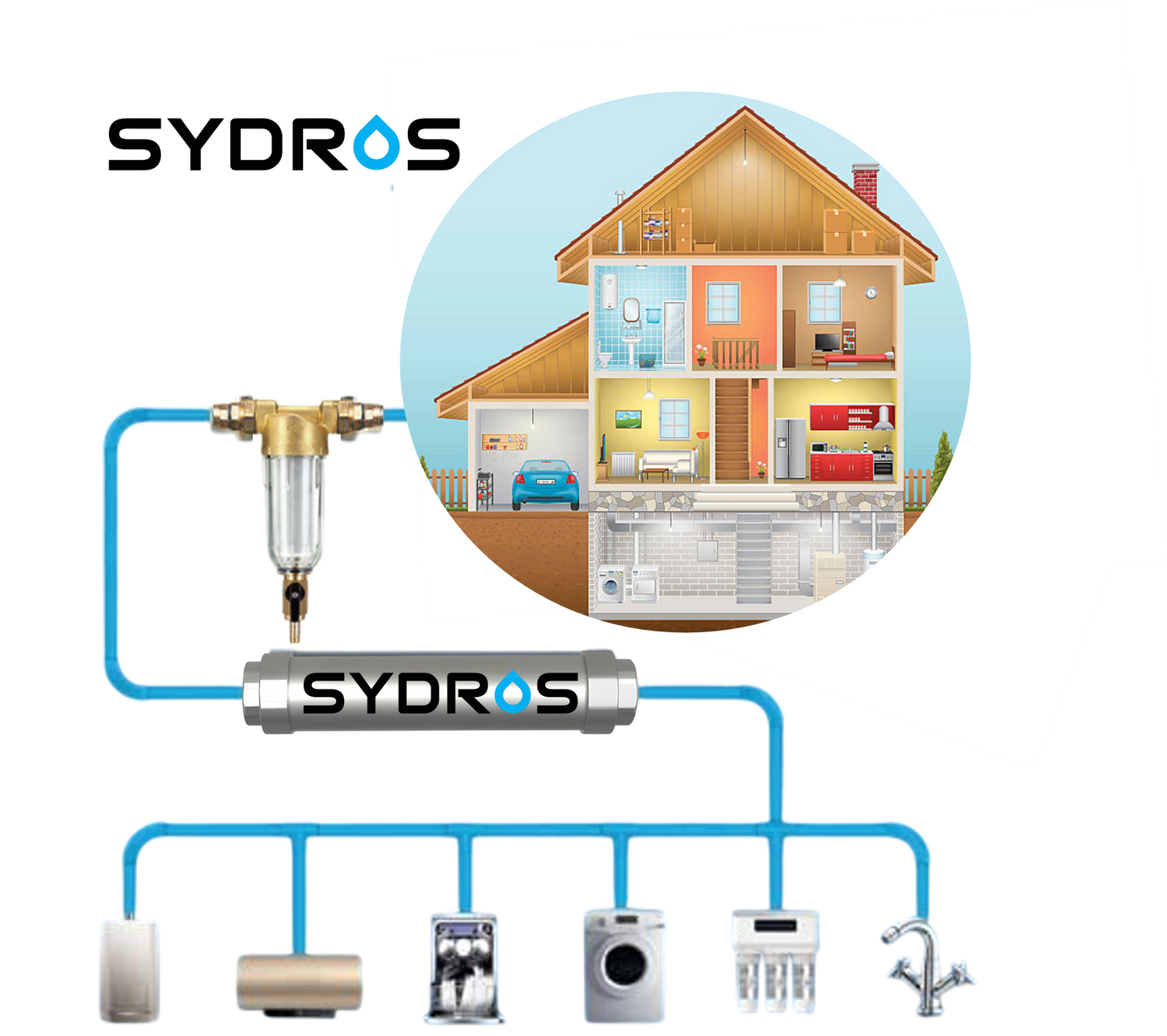 Installationsschema des Sydros Kalkbrechers im Hauswassersystem mit Anbindung an Filter, Boiler, Waschmaschine und Küchenarmatur.