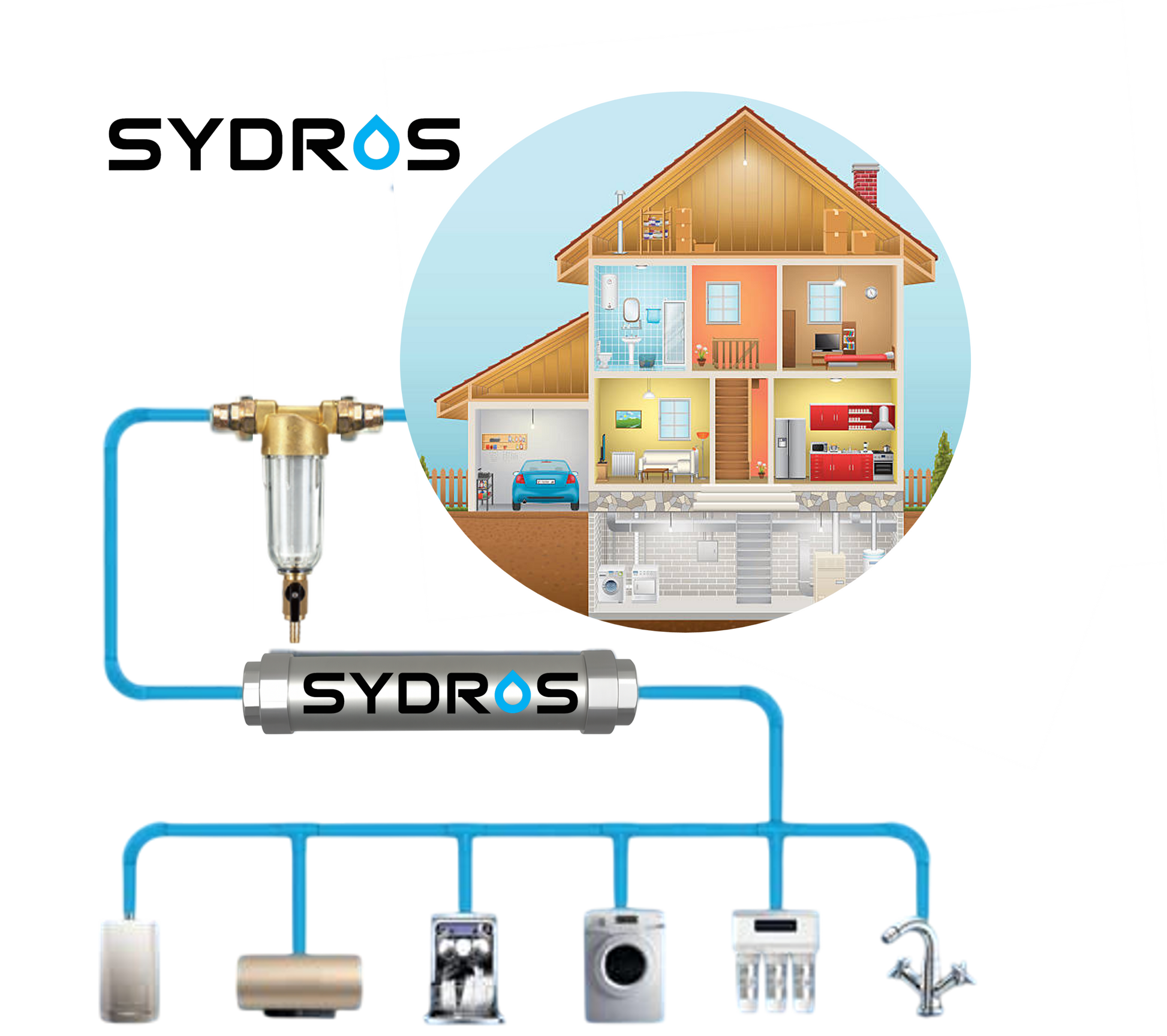 Installationsschema des Sydros Kalkbrechers im Hauswassersystem mit Anbindung an Filter, Boiler, Waschmaschine und Küchenarmatur.