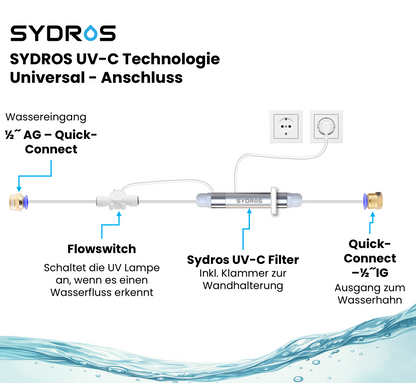 SYDROS UV-C Technologie – Universal-Anschluss mit Quick-Connect, Flowswitch und Wandhalterung zur einfachen Installation am Wasserhahn.