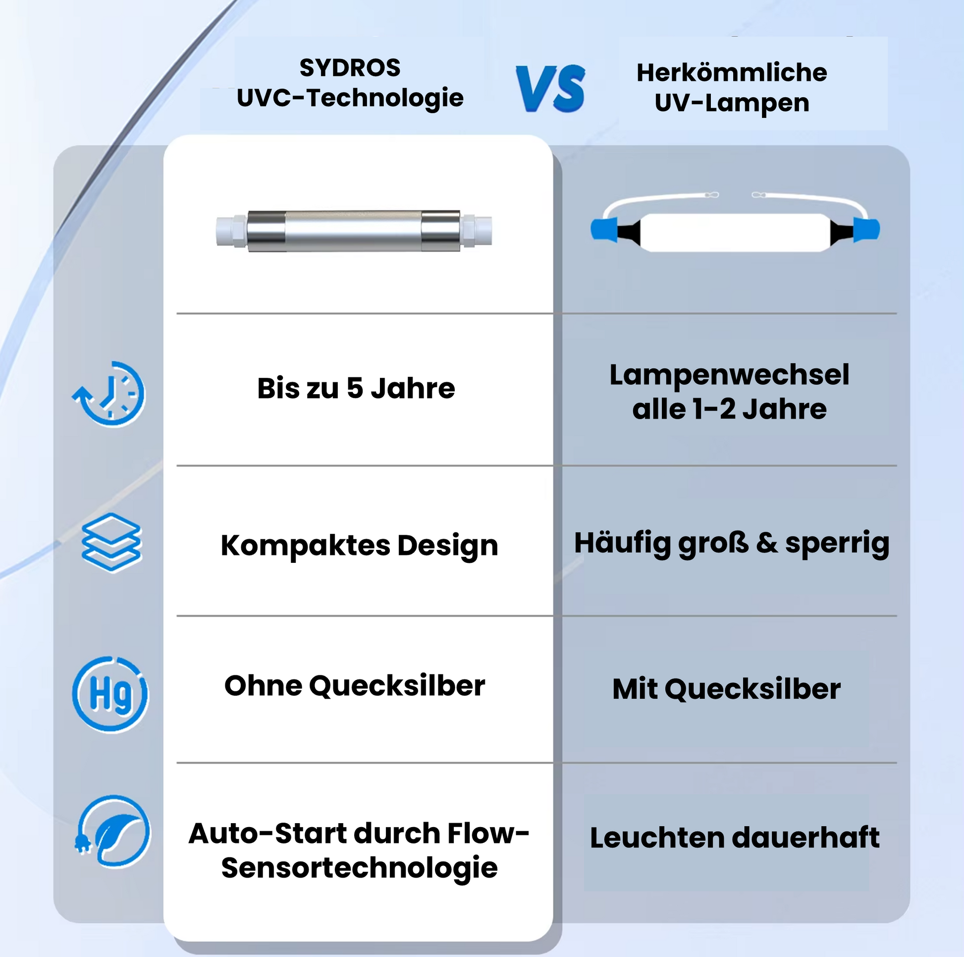 Vergleich zwischen SYDROS UV-C Technologie und herkömmlichen UV-Lampen: längere Lebensdauer, kompaktes Design, quecksilberfrei und mit automatischem Flow-Sensor-Start.