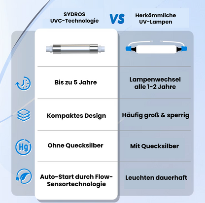 Vergleich zwischen SYDROS UV-C Technologie und herkömmlichen UV-Lampen: längere Lebensdauer, kompaktes Design, quecksilberfrei und mit automatischem Flow-Sensor-Start.