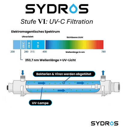 Darstellung des SYDROS UV-Desinfektionssystems mit dem elektromagnetischen Spektrum und einer 253,7 nm UV-C-Lampe, die Bakterien und Viren im Wasser abtötet, ohne chemische Zusätze.