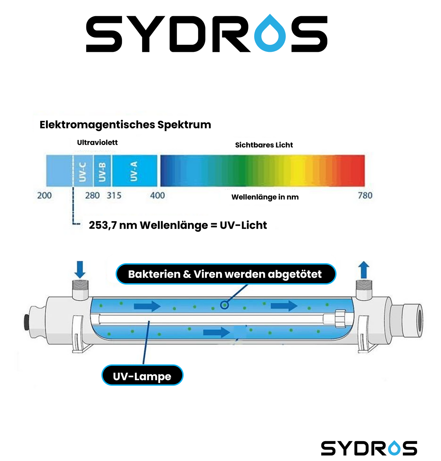 Grafik des SYDROS UV-Systems mit Darstellung des elektromagnetischen Spektrums und einer UVC-Lampe zur Abtötung von Bakterien und Viren bei 253,7 nm Wellenlänge.