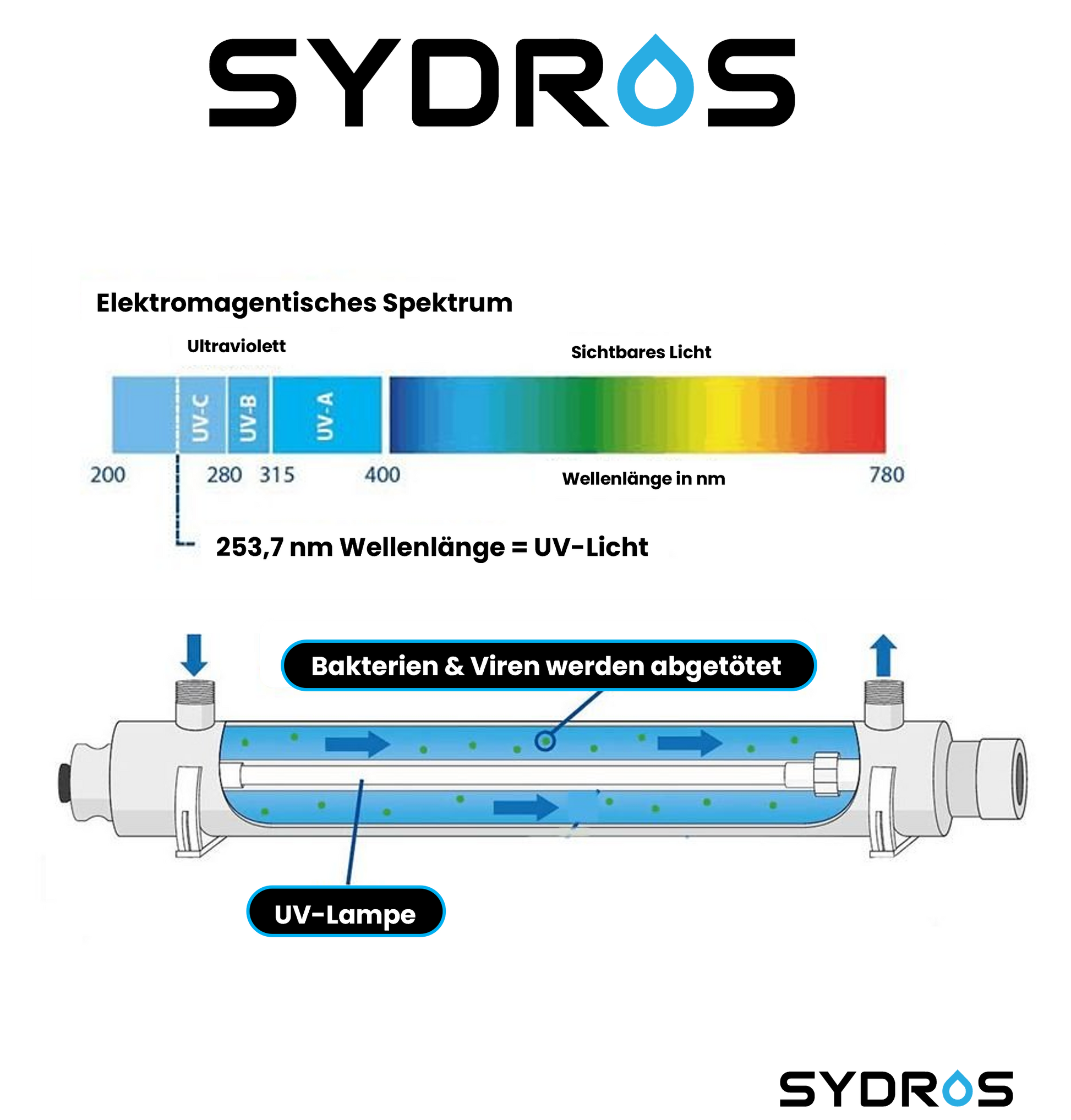 Grafik des SYDROS UV-Systems mit Darstellung des elektromagnetischen Spektrums und einer UVC-Lampe zur Abtötung von Bakterien und Viren bei 253,7 nm Wellenlänge.