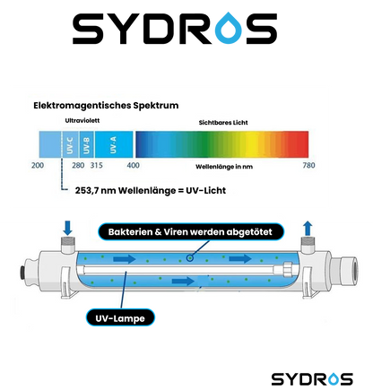 Grafik des SYDROS UV-Systems mit Darstellung des elektromagnetischen Spektrums und einer UVC-Lampe zur Abtötung von Bakterien und Viren bei 253,7 nm Wellenlänge.