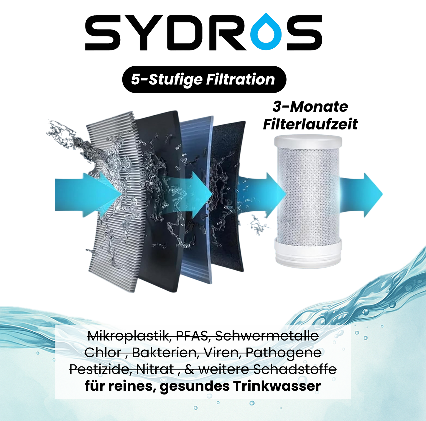 Darstellung der 5-stufigen Filtration des SYDROS Vitaqua Wasserfilters zur Entfernung von Mikroplastik, PFAS, Schwermetallen, Chlor, Bakterien, Viren, Pestiziden und Nitrat für reines Trinkwasser.