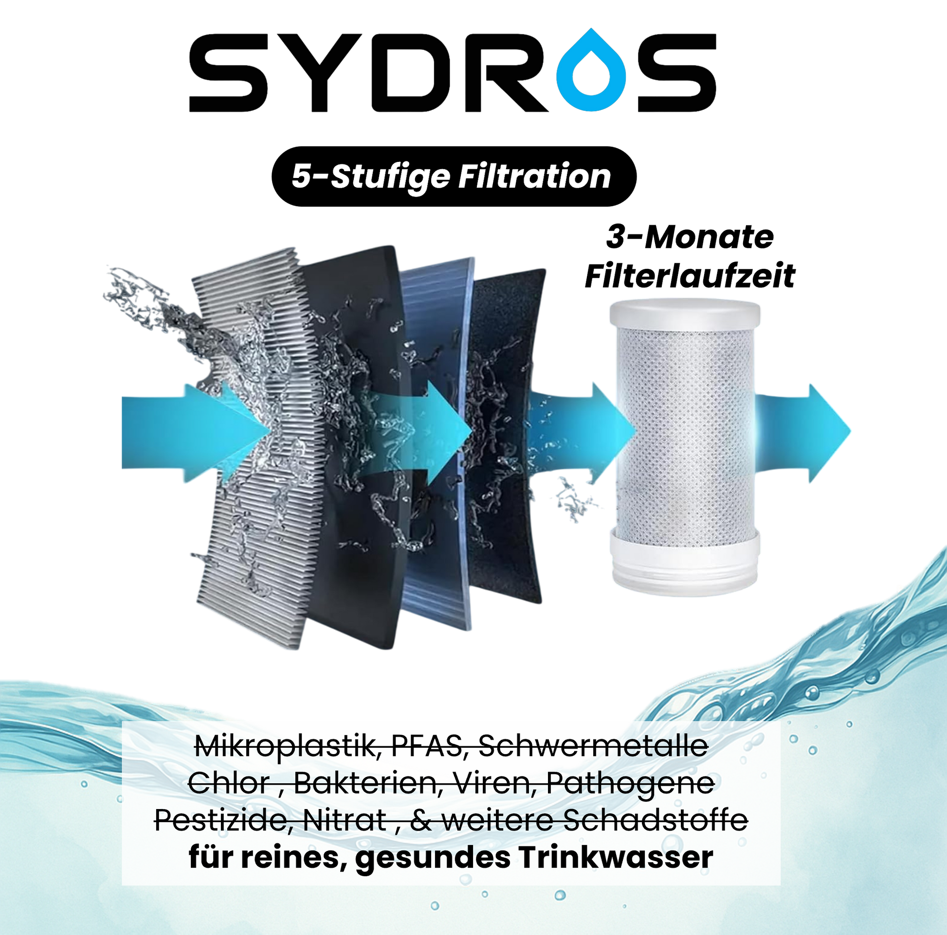 Darstellung der 5-stufigen Filtration des SYDROS Vitaqua Wasserfilters zur Entfernung von Mikroplastik, PFAS, Schwermetallen, Chlor, Bakterien, Viren, Pestiziden und Nitrat für reines Trinkwasser.