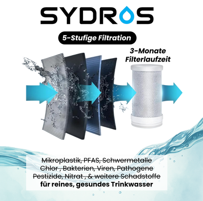 Darstellung der 5-stufigen Filtration des SYDROS Vitaqua Wasserfilters zur Entfernung von Mikroplastik, PFAS, Schwermetallen, Chlor, Bakterien, Viren, Pestiziden und Nitrat für reines Trinkwasser.