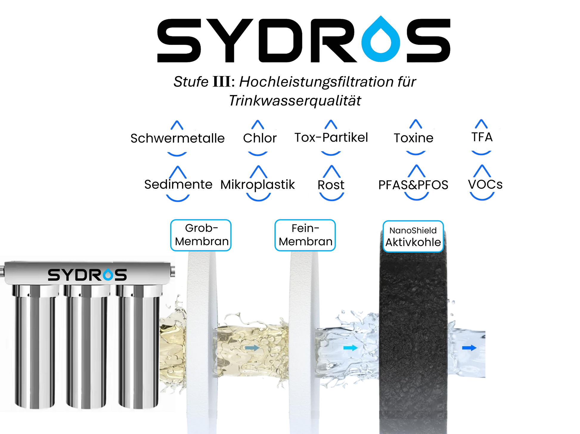 Schema der SYDROS Vorfiltration mit drei Stufen – Grobmembran, Feinmembran und NanoShield-Aktivkohle – zur Entfernung von Sedimenten, Mikroplastik, Rost, PFAS, Chlor, VOCs und Toxinen.