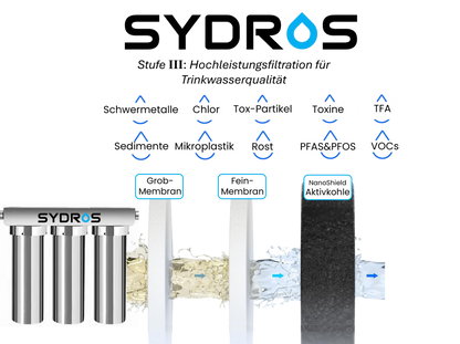 Schema der SYDROS Vorfiltration mit drei Stufen – Grobmembran, Feinmembran und NanoShield-Aktivkohle – zur Entfernung von Sedimenten, Mikroplastik, Rost, PFAS, Chlor, VOCs und Toxinen.