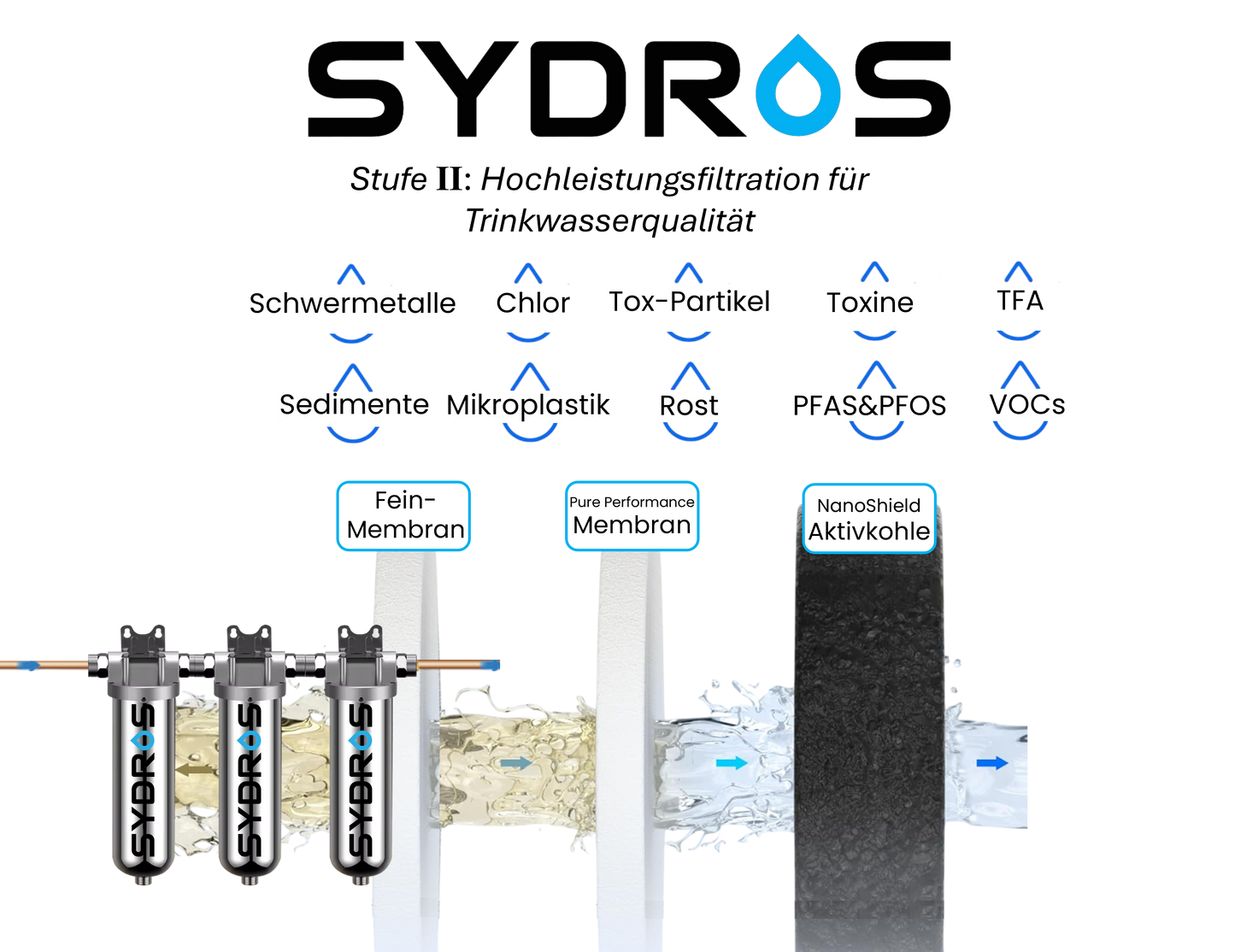 Grafische Darstellung der SYDROS Vorfiltration mit drei Stufen – Feinmembran, Pure Performance Membran und NanoShield Aktivkohle – zur Entfernung von Sedimenten, Mikroplastik, Rost, PFAS, VOCs und Toxinen.