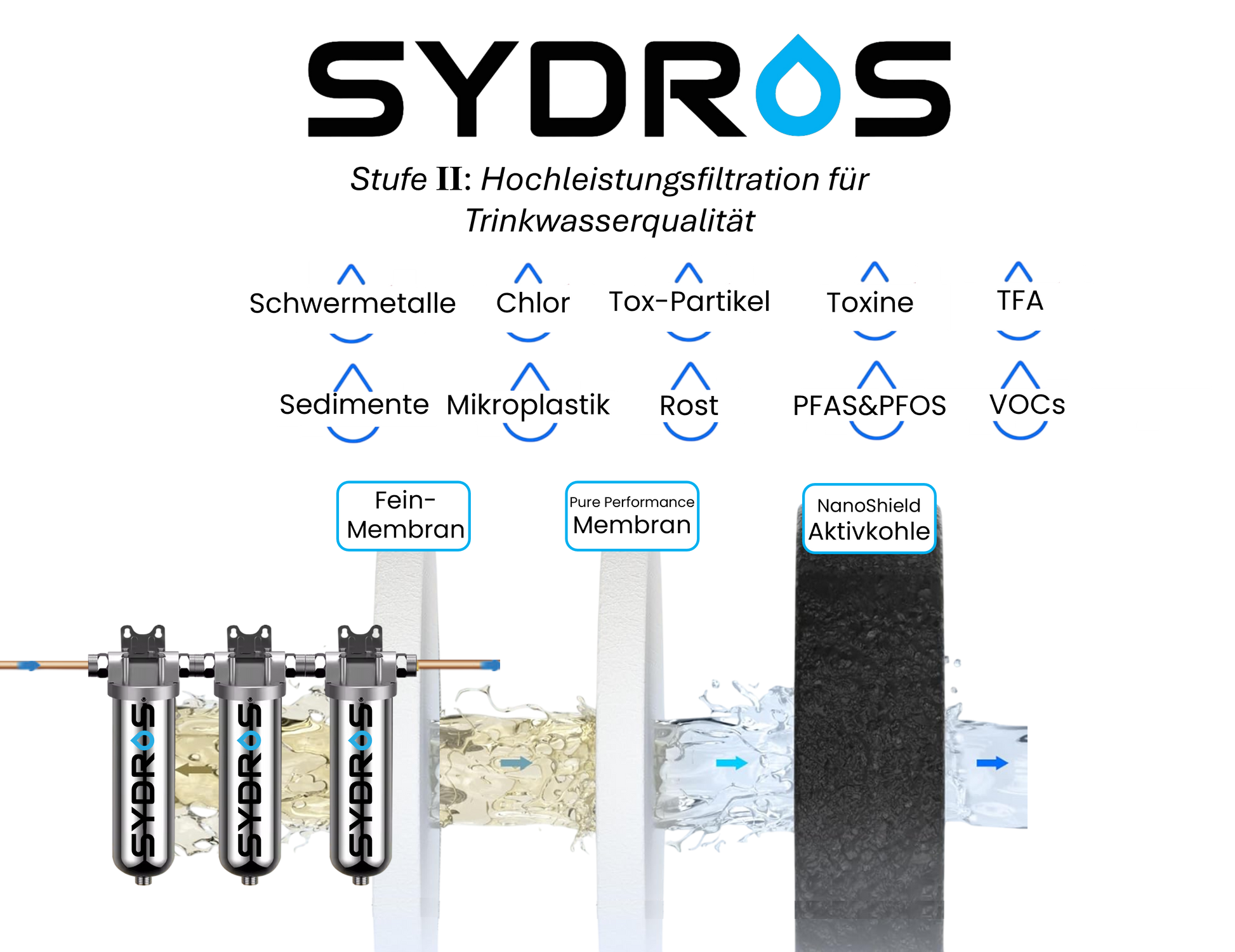 Grafische Darstellung der SYDROS Vorfiltration mit drei Stufen – Feinmembran, Pure Performance Membran und NanoShield Aktivkohle – zur Entfernung von Sedimenten, Mikroplastik, Rost, PFAS, VOCs und Toxinen.