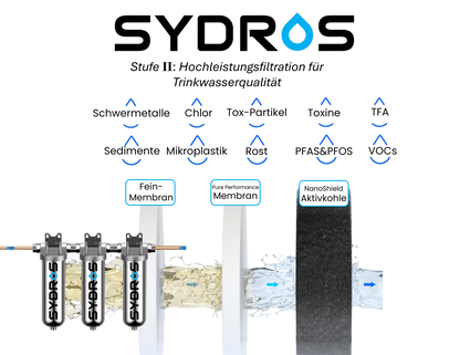 Grafische Darstellung der SYDROS Vorfiltration mit drei Stufen – Feinmembran, Pure Performance Membran und NanoShield Aktivkohle – zur Entfernung von Sedimenten, Mikroplastik, Rost, PFAS, VOCs und Toxinen.
