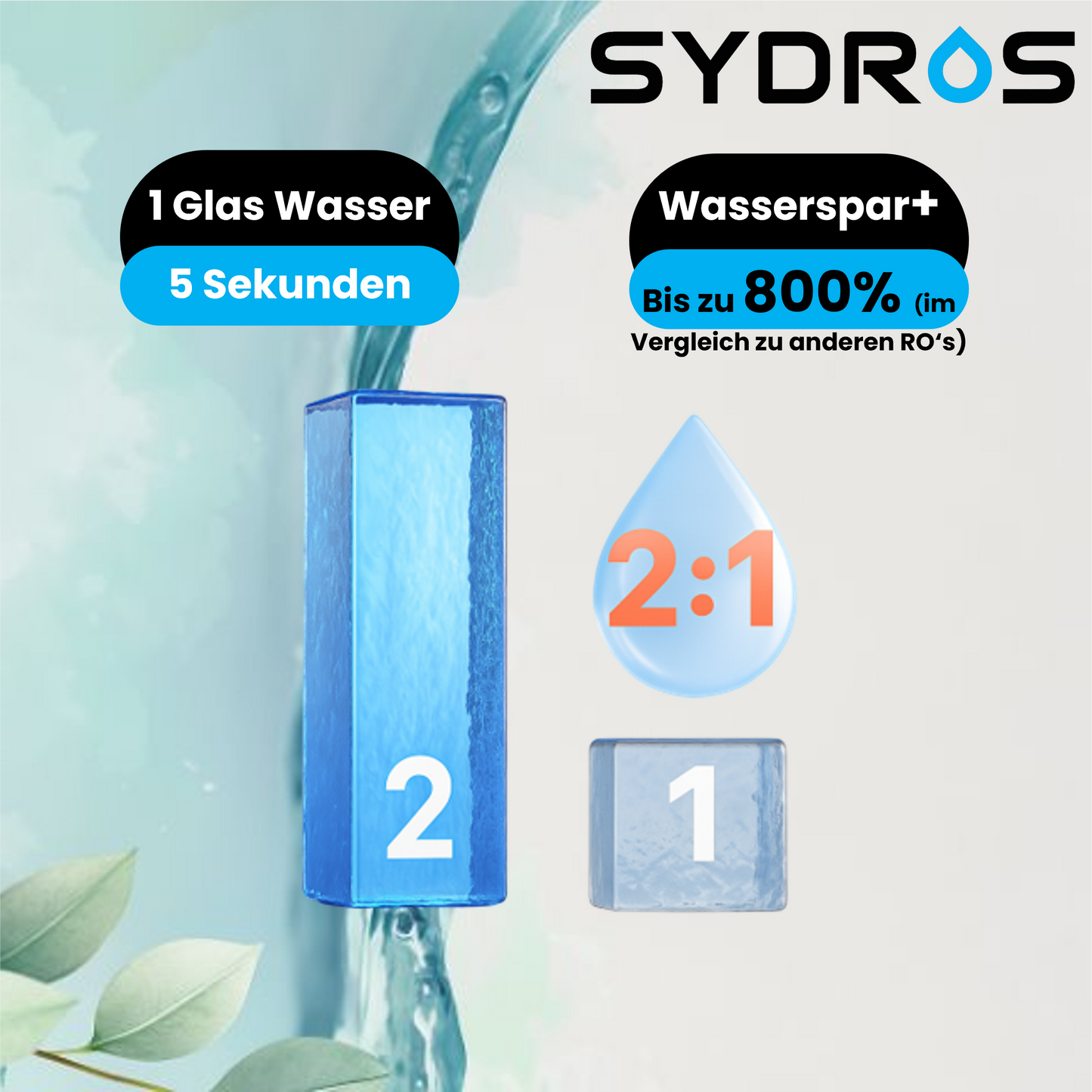Grafische Darstellung des SYDROS Wasserspar+ Systems mit 2:1 Verhältnis – ein Glas Wasser in 5 Sekunden, bis zu 800 % effizienter als herkömmliche Umkehrosmoseanlagen.