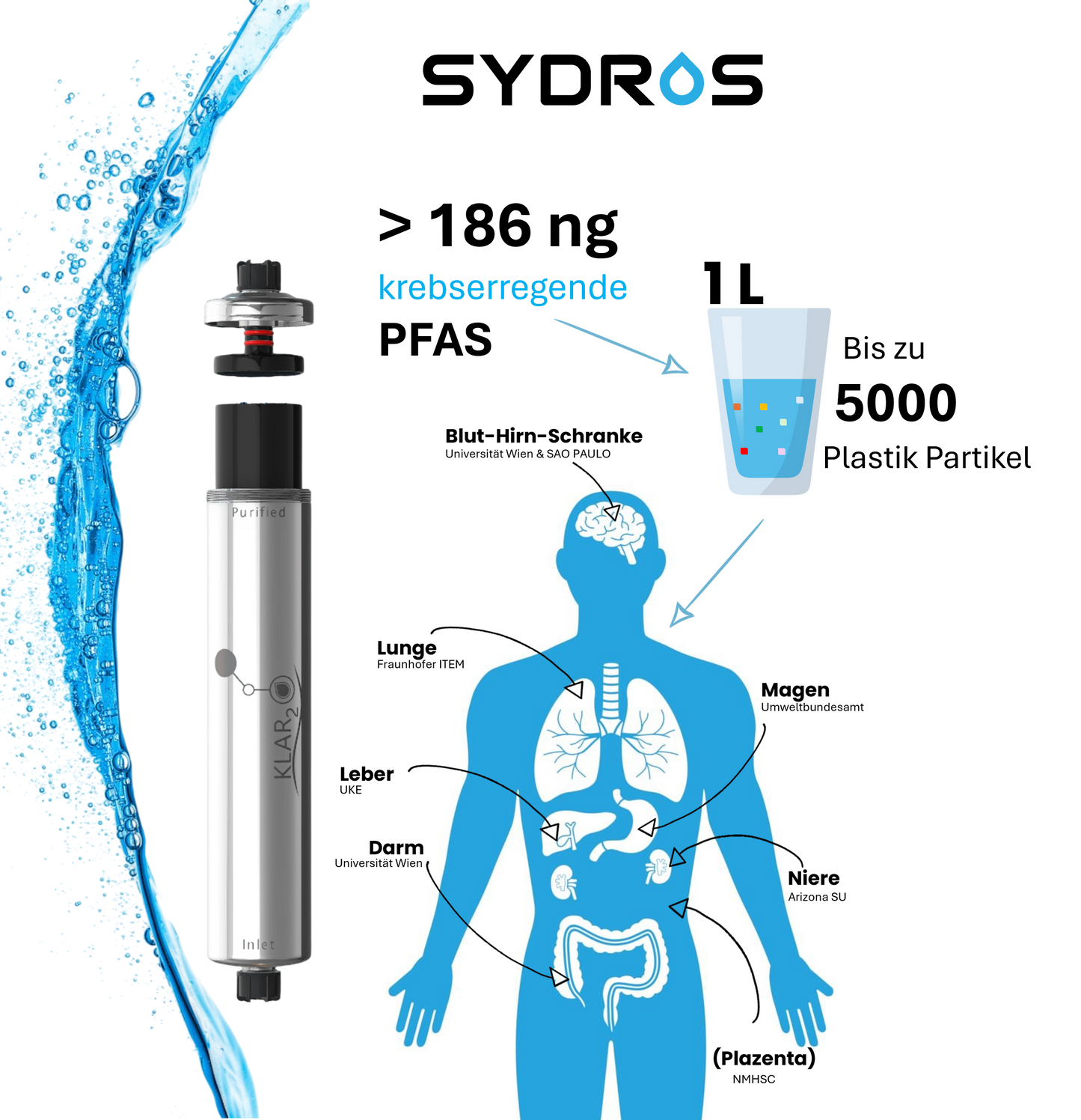 Grafik des Sydros Klar2O Filters mit Darstellung der menschlichen Organe, die durch Mikro- und Nanoplastik sowie PFAS belastet werden, inklusive Wasserbeispiel mit Partikelkonzentration bis zu 5000 Partikel pro Liter.